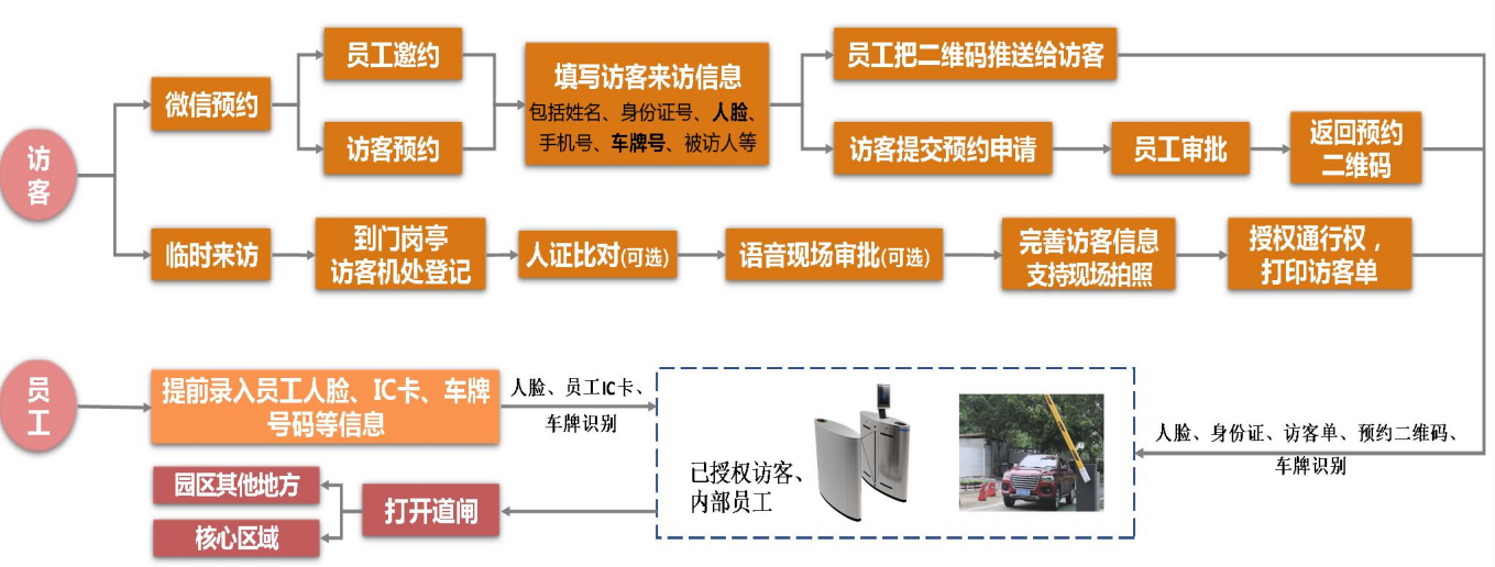 企业园区出入智能管控解决方案