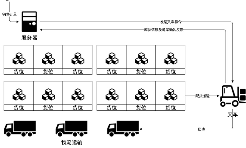 智能仓库RFID标签仓储管理系统解决方案后台桌面应用软件APP小程序开发