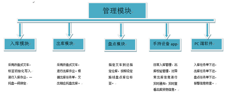仓库智能货架rfid物流托盘出入管理系统软件定制物联控制方案 仓库智能货架rfid物流托盘出入管理系统软件定制物联控制方案