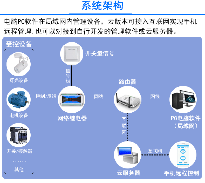 智慧农业灌溉工业驱动门禁闸机六路多功能继电器控制方案定制开发 智慧农业灌溉工业驱动门禁闸机六路多功能继电器控制方案定制开发