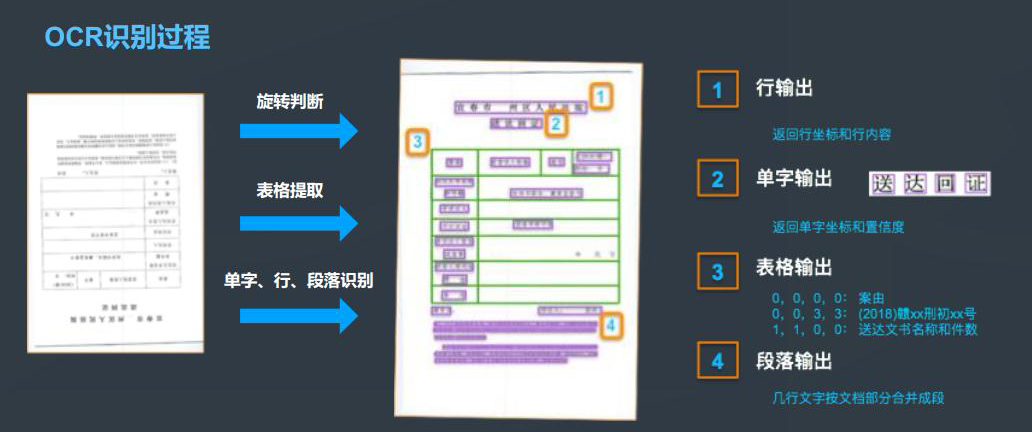 医院银行海关仓库登记保险金融财税单据表格信息OCR识别文字自动录入排版定制开发 医院银行海关仓库登记保险金融财税单据表格信息OCR识别文字自动录入排版定制开发