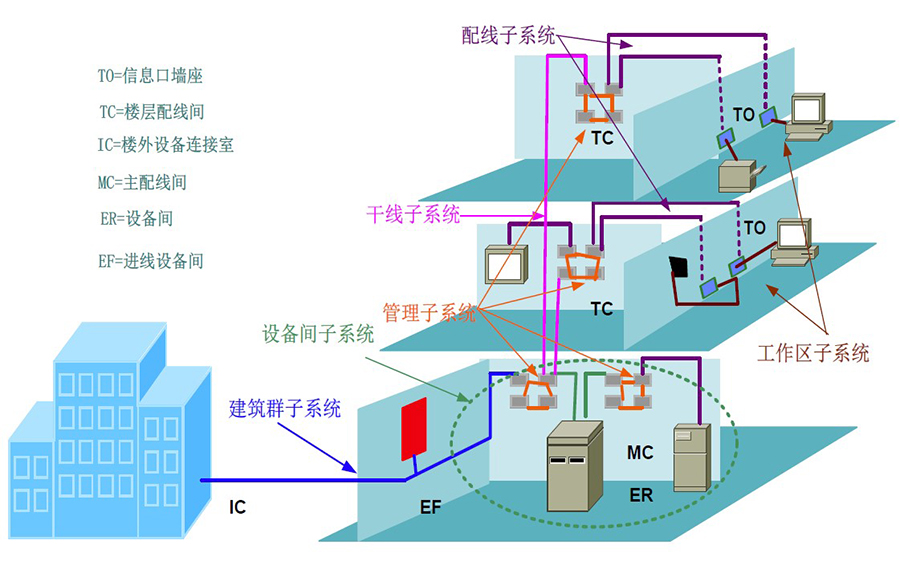 智慧校园综合布线系统 智慧校园综合布线系统