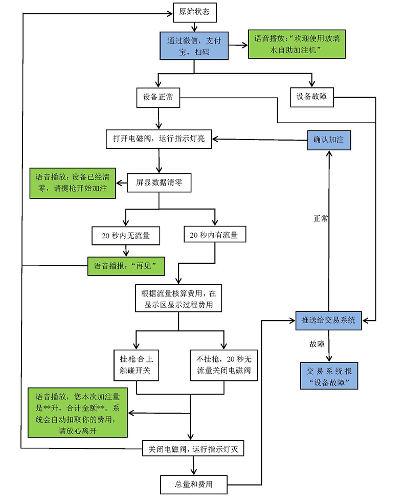 自助洗车售水方案洗衣液白酒洗衣液售卖终端机4G物联远程控制板软件管理系统定制开发 自助洗车售水方案洗衣液白酒洗衣液售卖终端机4G物联远程控制板软件管理系统定制开发
