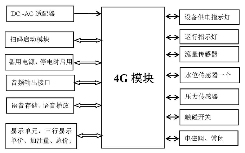 自助洗车售水方案洗衣液白酒洗衣液售卖终端机4G物联远程控制板软件管理系统定制开发 自助洗车售水方案洗衣液白酒洗衣液售卖终端机4G物联远程控制板软件管理系统定制开发