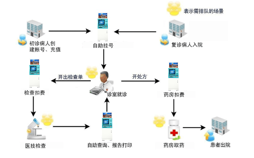 医院自助终端机打印系统软件定制开发 医院自助终端机打印系统软件定制开发