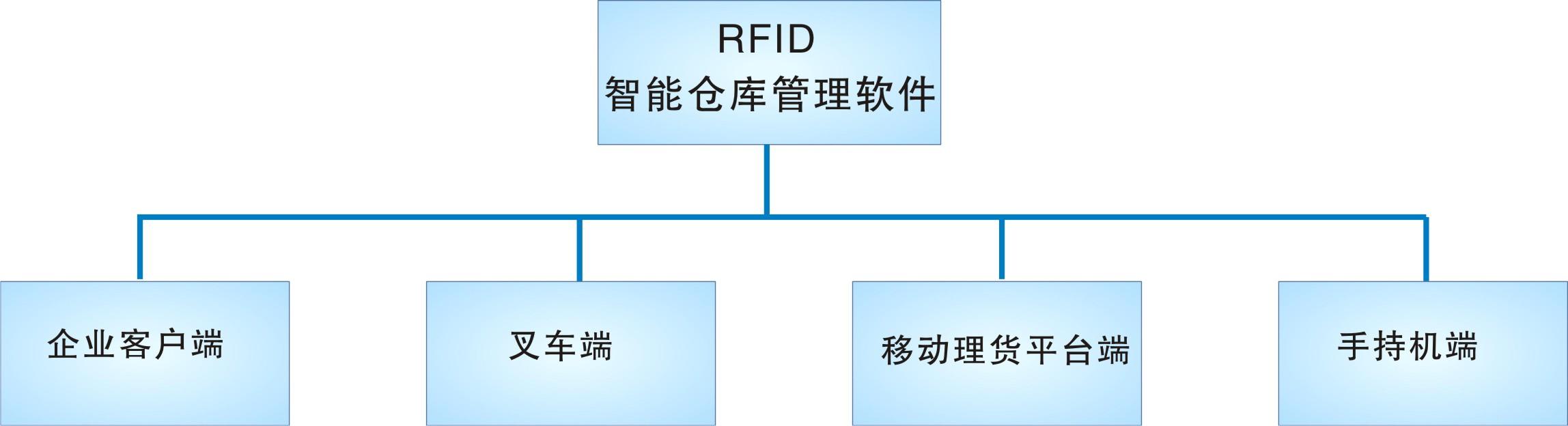仓库管理盘点耗时耗力库存准确率低部门间协同管理困难现场管理混乱怎么办?RFID仓库管理系统为你排扰 仓库管理盘点耗时耗力库存准确率低部门间协同管理困难现场管理混乱怎么办?RFID仓库管理系统为你排扰