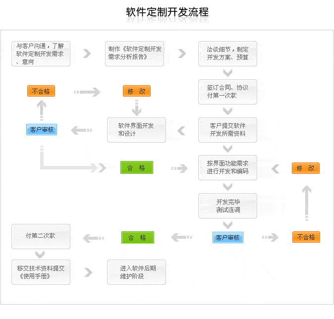 专业软件100%的工作服务是通过量身定制的方法提供的